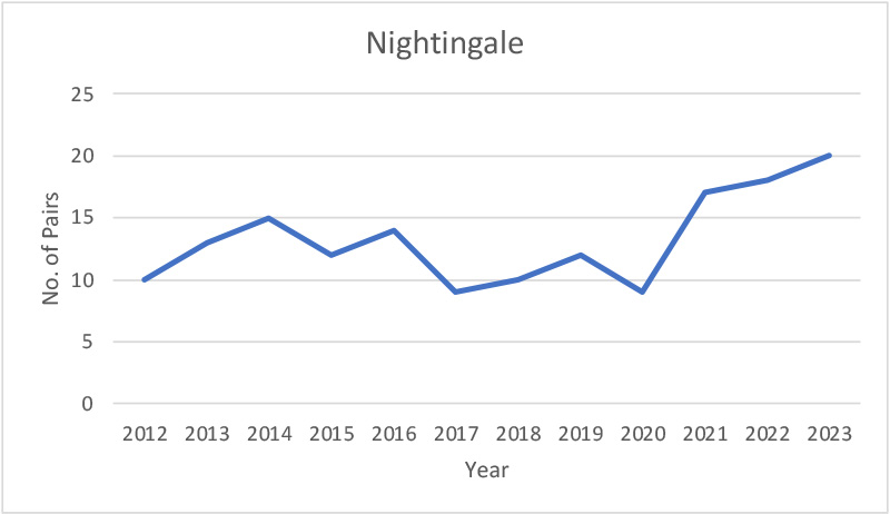 Nightingale pairs at Butcherlands Nightingale pairs at Butcherlands